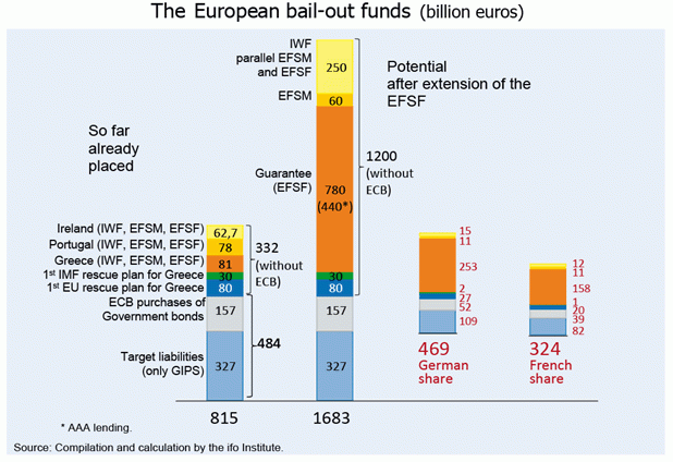 The European bail-out funds (billion euros)