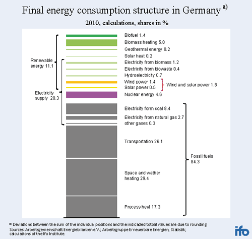 Final energy consumption structure in Germany