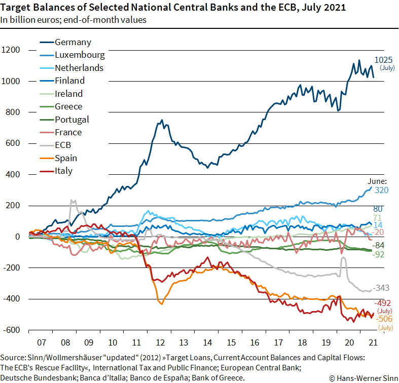Target Balances HansWerner Sinn