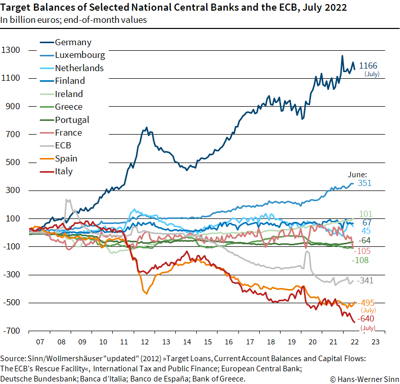 Target Balances | Hans-Werner Sinn