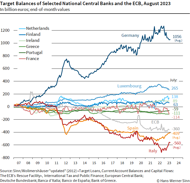 Target balances August 2023