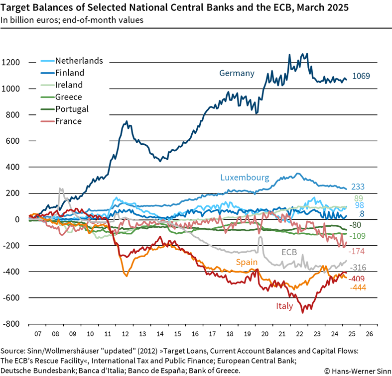 Target balances March 2025