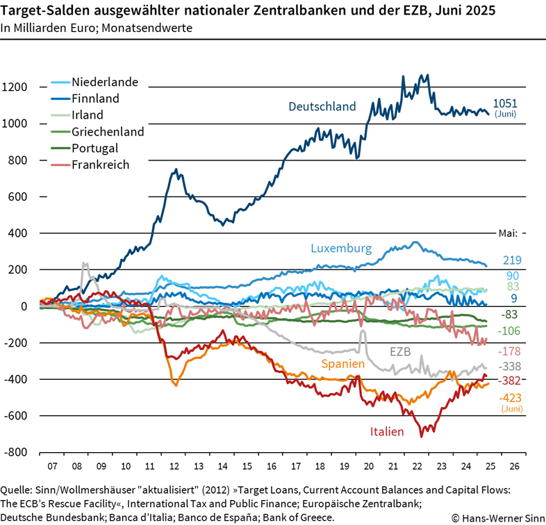 Targetsalden Juni 2025