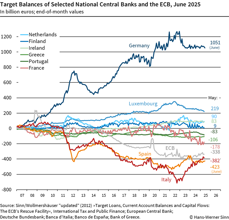 Target balances June 2025