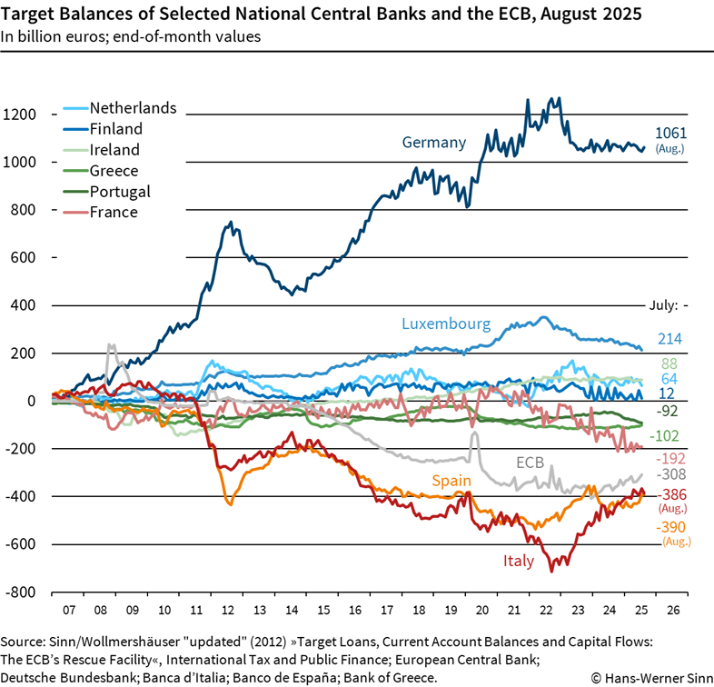 target balances August 2025