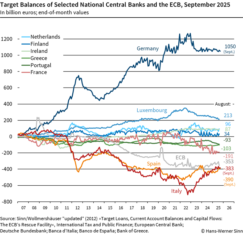 Target balances September 2025