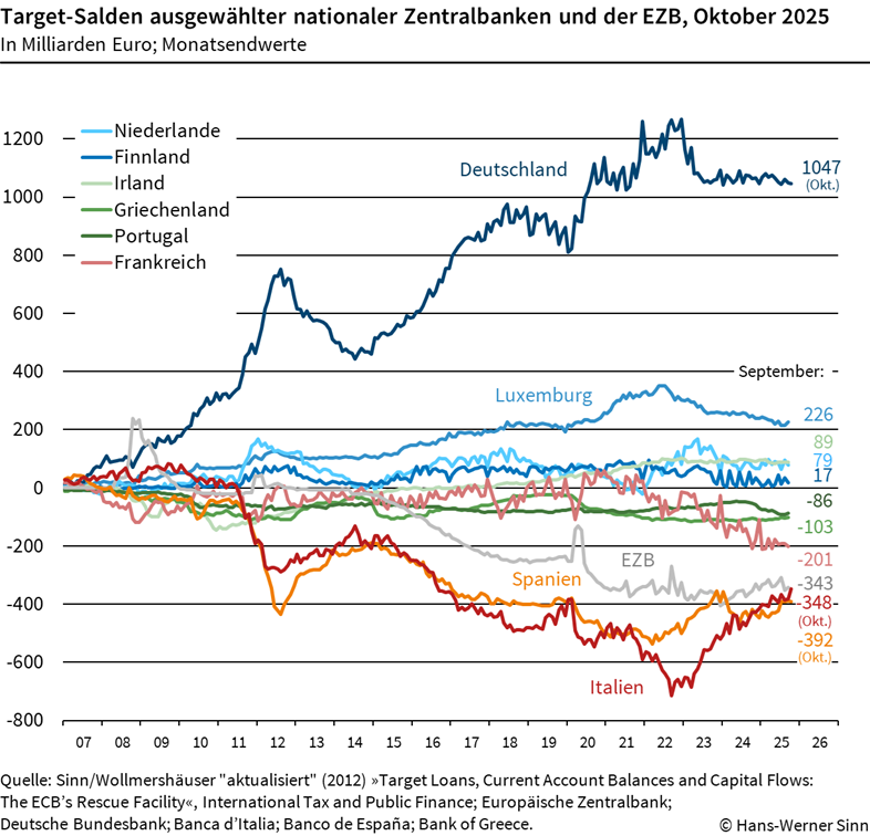 Targetsalden Oktober 2025