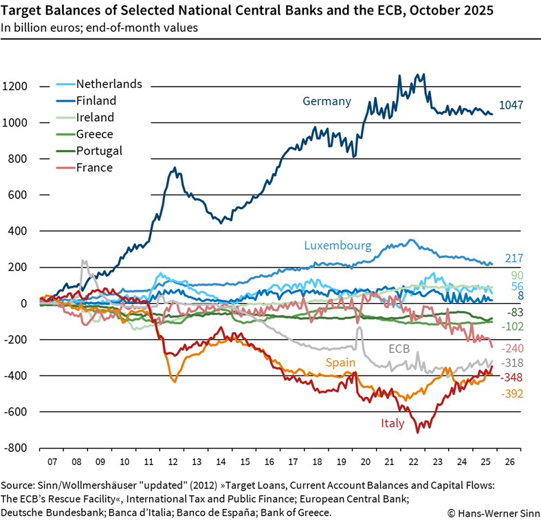Target balances Oct 2025
