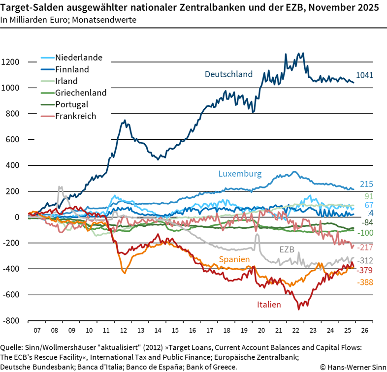 Targetsalden Nov 2025