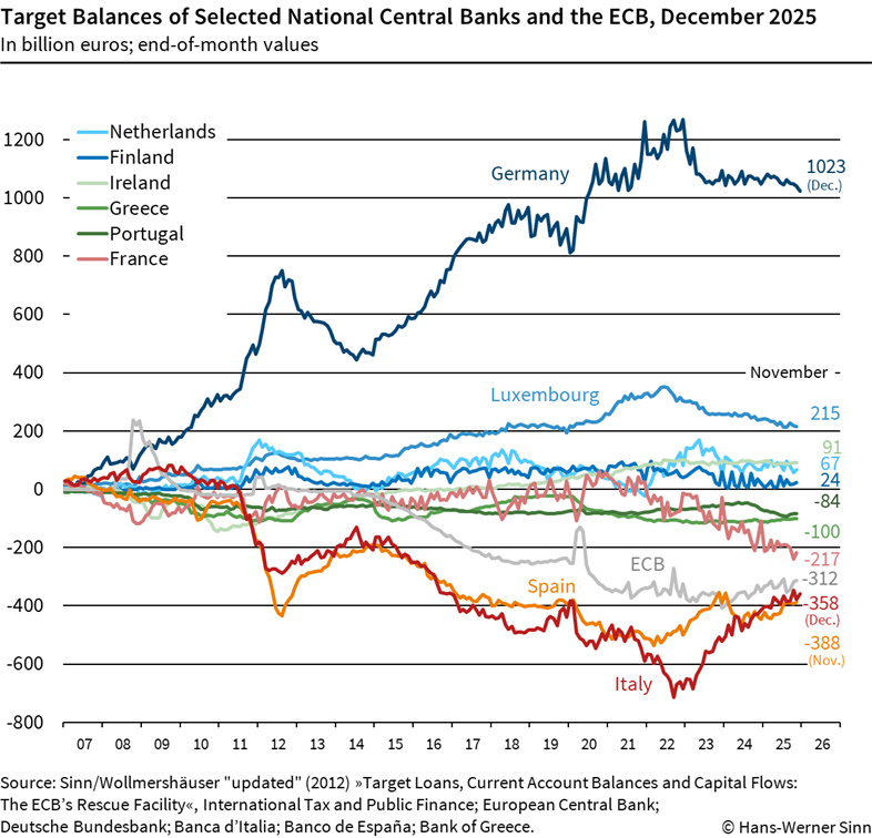 Target balances Dec 2025