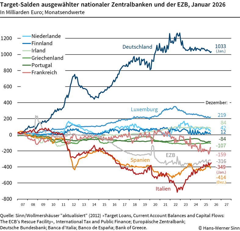 Targetsalden Januar 2026