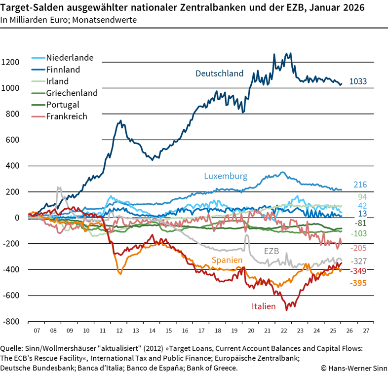 Targetsalden Feb 2026