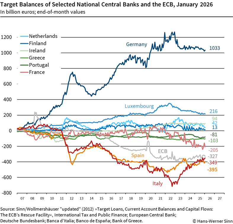 target balances Jan 2026