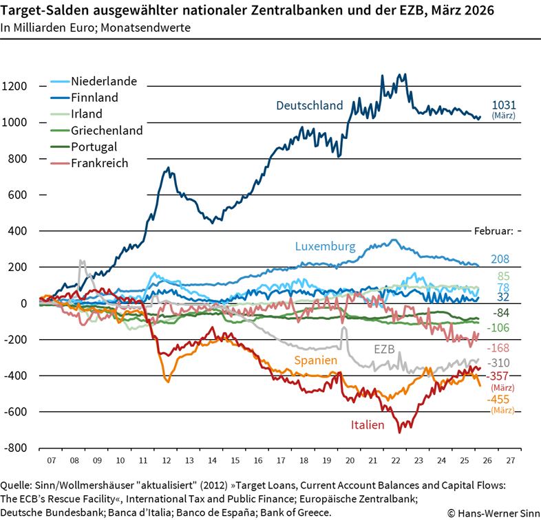 Targetsalden März 2026