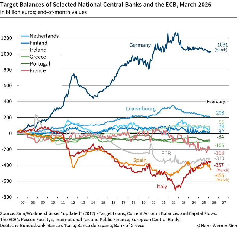 Target balances March 2026