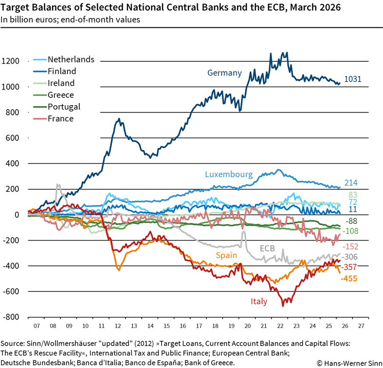 Target balances March 2026