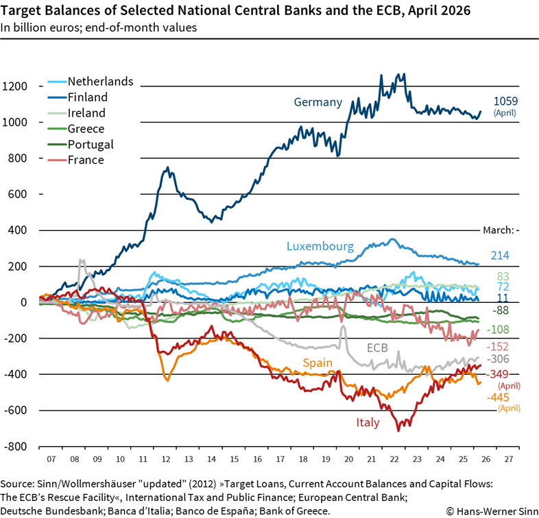 Target balances April 2026