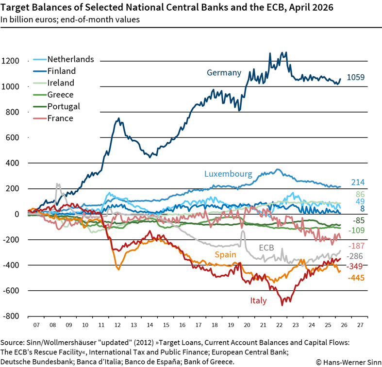 target balances April 2026