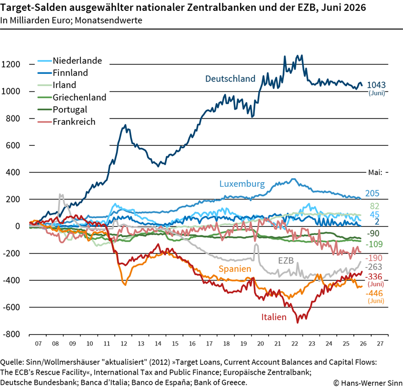 Targetsalden Juni 2026