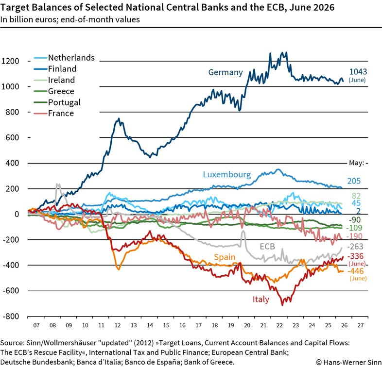Target balances June 2026
