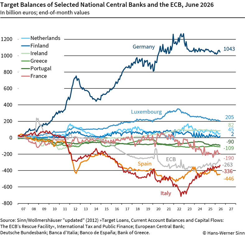 Target balances June 2026