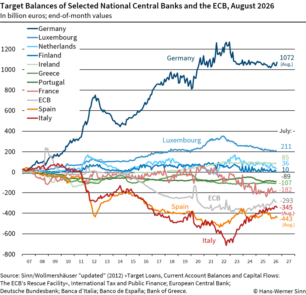 target balances August 2026