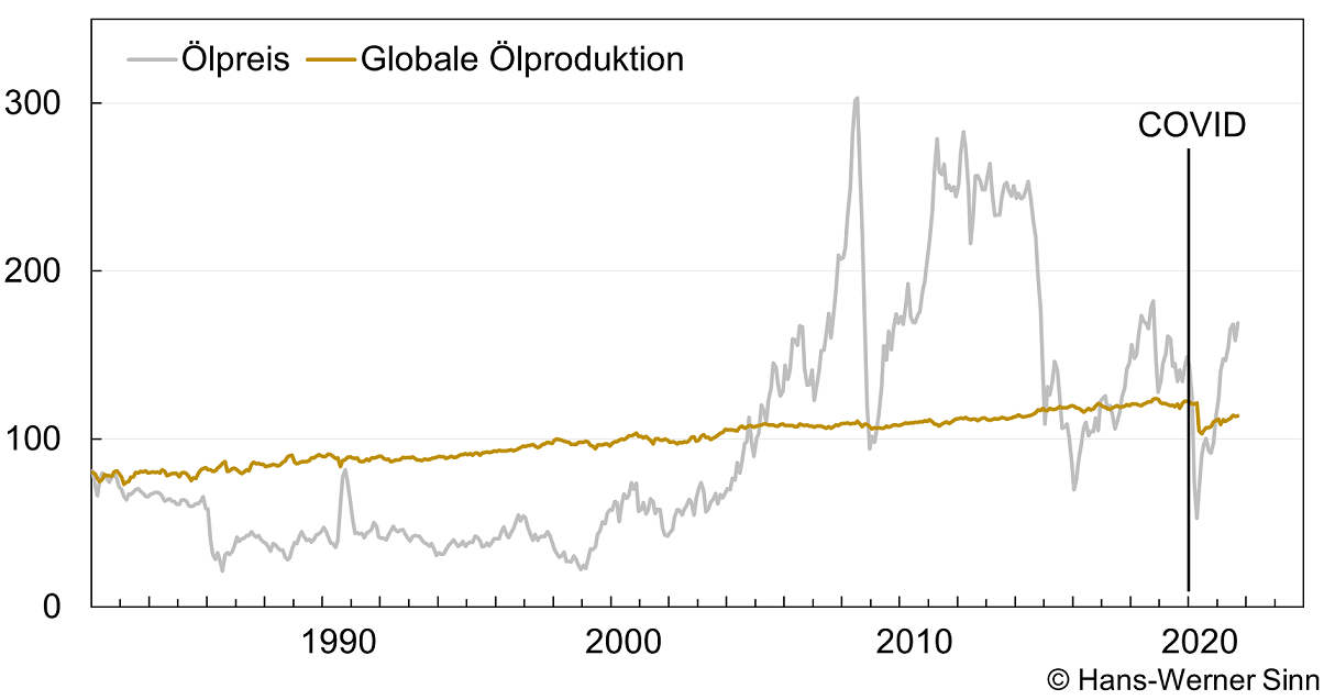 Abbildung Korrelation Ölproduktion und Ölpreis