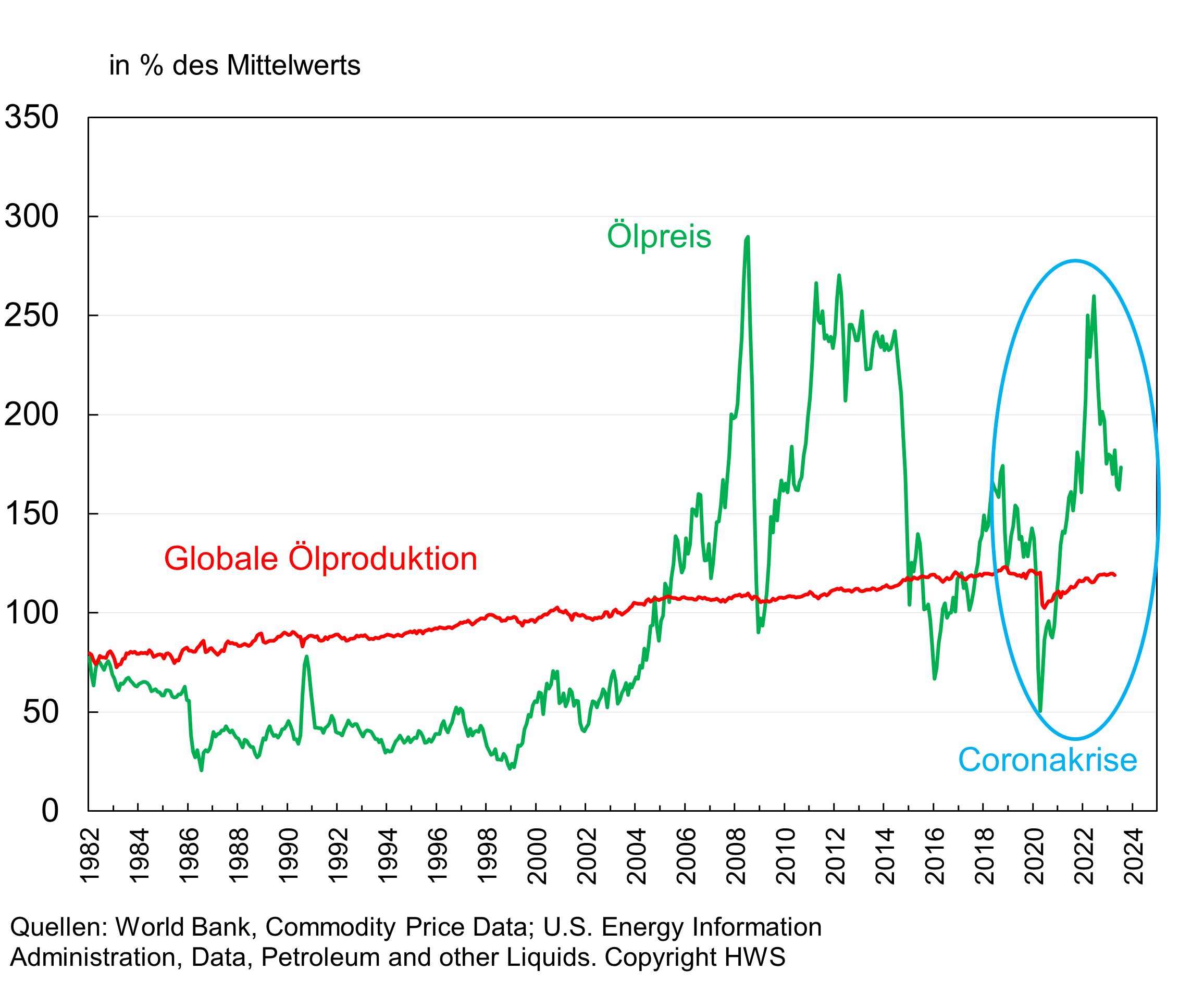 Abbildung Ölpreis Ölproduktion ab 1982 FAZ