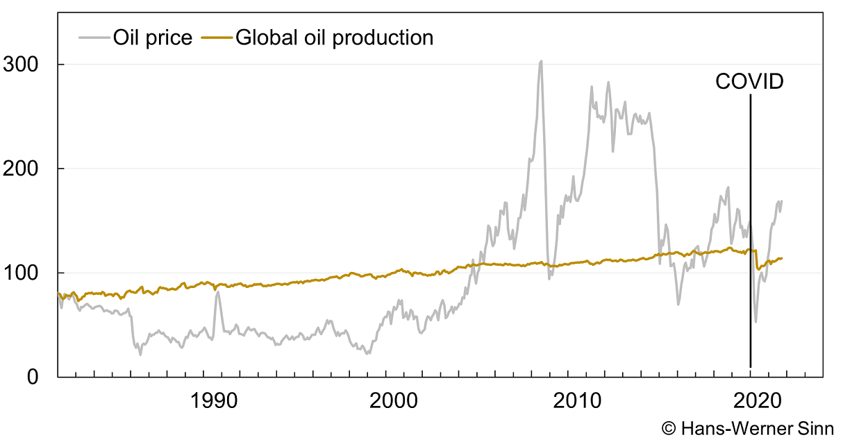 figure correlation oil production and oil price 