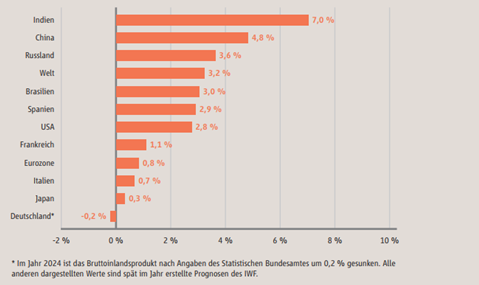 Abbildung 1